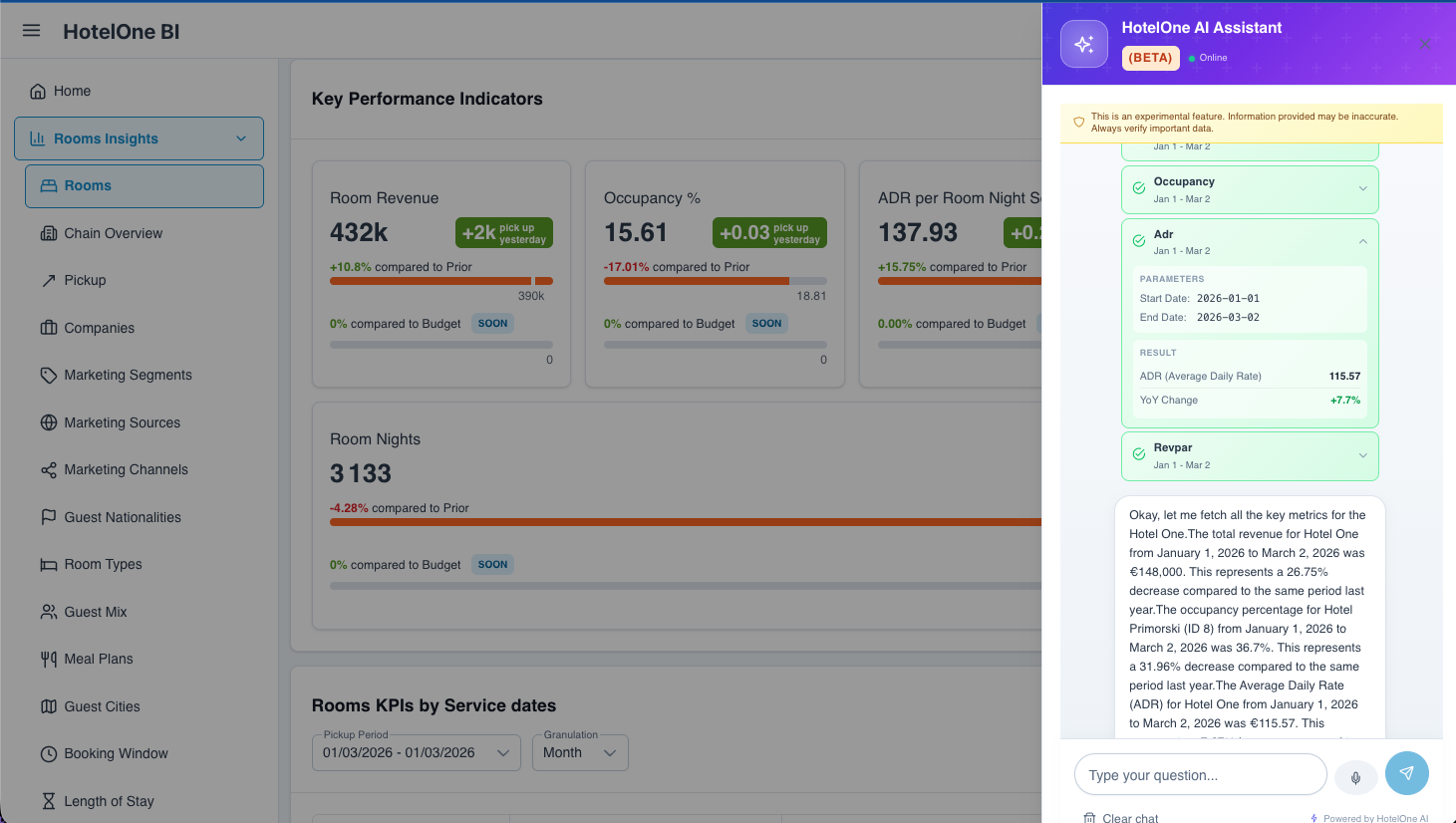 HotelOne BI – Key Performance Indicators dashboard with Room Revenue, Occupancy and ADR metrics